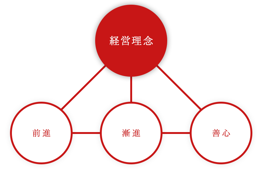 弘正堂の経営理念